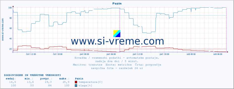 POVPREČJE :: Pazin :: temperatura | vlaga | hitrost vetra | tlak :: zadnja dva dni / 5 minut.