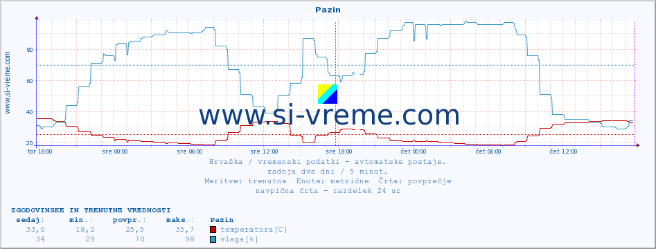 POVPREČJE :: Pazin :: temperatura | vlaga | hitrost vetra | tlak :: zadnja dva dni / 5 minut.