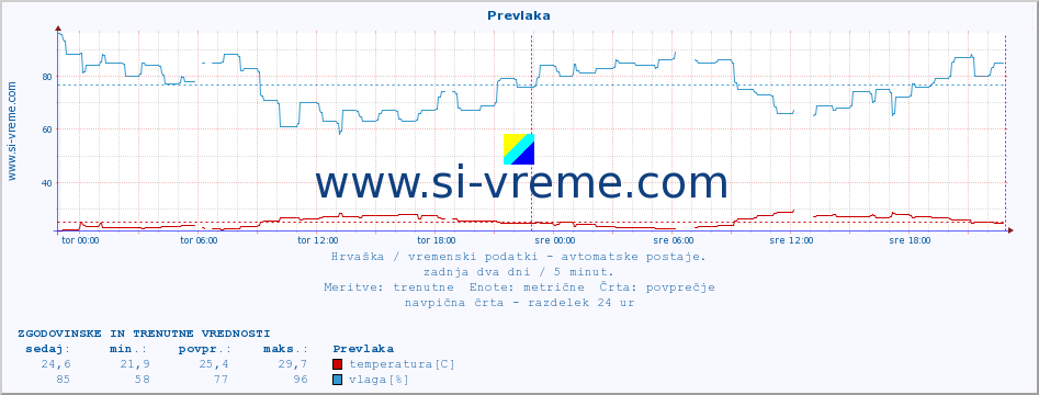 POVPREČJE :: Prevlaka :: temperatura | vlaga | hitrost vetra | tlak :: zadnja dva dni / 5 minut.