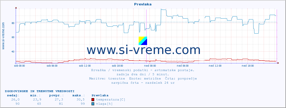 POVPREČJE :: Prevlaka :: temperatura | vlaga | hitrost vetra | tlak :: zadnja dva dni / 5 minut.