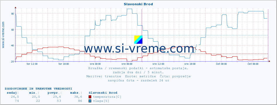 POVPREČJE :: Slavonski Brod :: temperatura | vlaga | hitrost vetra | tlak :: zadnja dva dni / 5 minut.