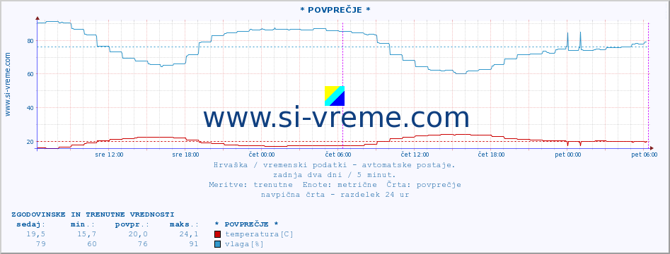 POVPREČJE :: Zagreb-GriÄ :: temperatura | vlaga | hitrost vetra | tlak :: zadnja dva dni / 5 minut.