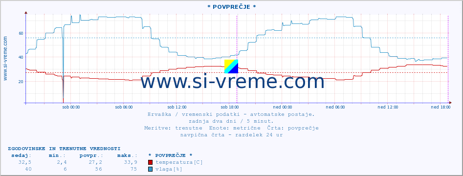 POVPREČJE :: * POVPREČJE * :: temperatura | vlaga | hitrost vetra | tlak :: zadnja dva dni / 5 minut.