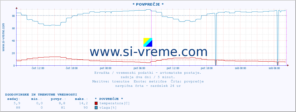 POVPREČJE :: * POVPREČJE * :: temperatura | vlaga | hitrost vetra | tlak :: zadnja dva dni / 5 minut.