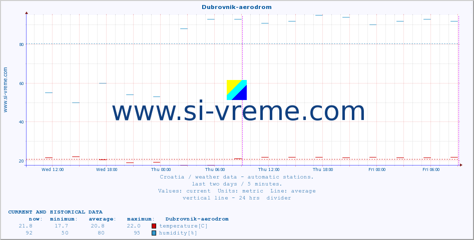  :: Dubrovnik-aerodrom :: temperature | humidity | wind speed | air pressure :: last two days / 5 minutes.