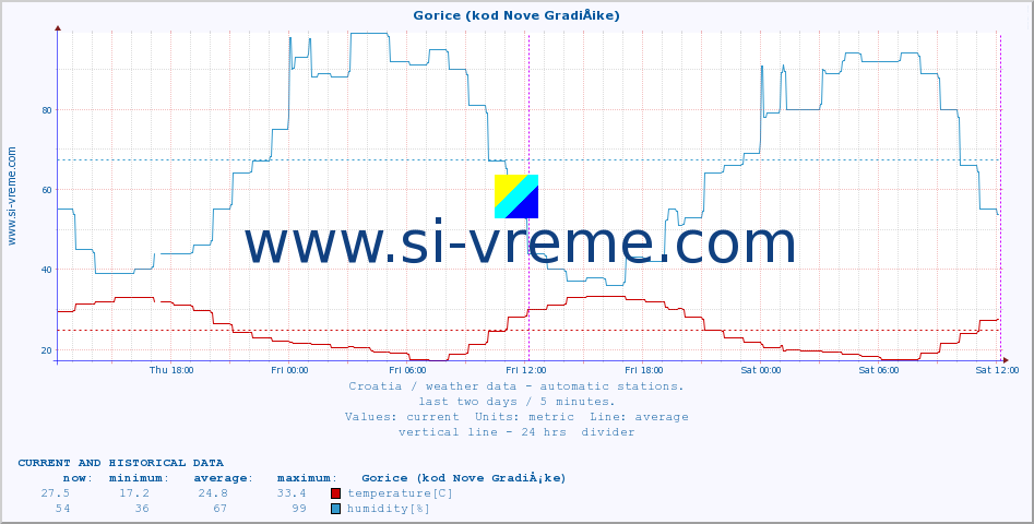  :: Gorice (kod Nove GradiÅ¡ke) :: temperature | humidity | wind speed | air pressure :: last two days / 5 minutes.