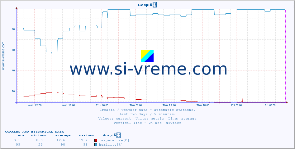  :: GospiÄ :: temperature | humidity | wind speed | air pressure :: last two days / 5 minutes.