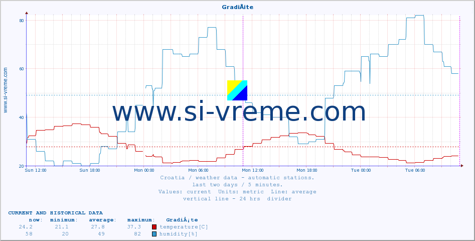  :: GradiÅ¡te :: temperature | humidity | wind speed | air pressure :: last two days / 5 minutes.