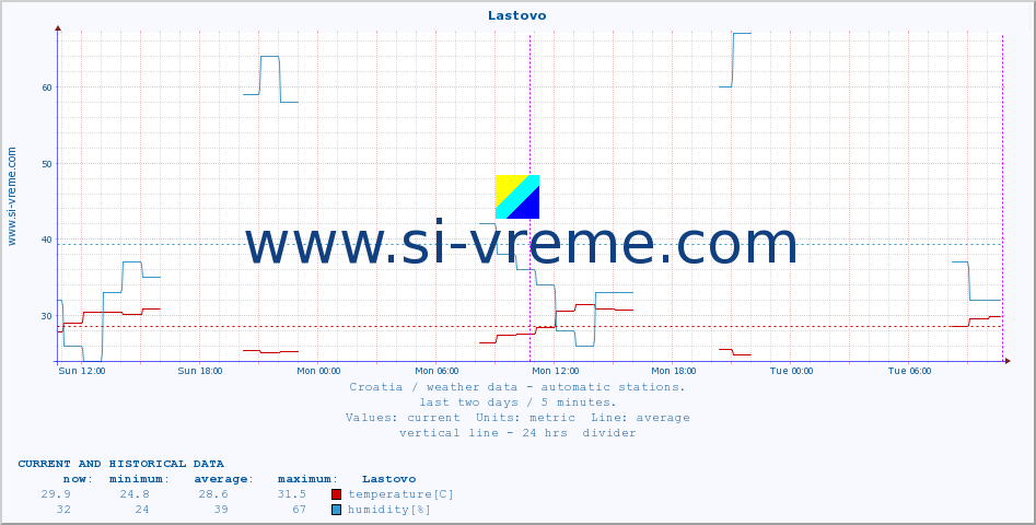  :: Lastovo :: temperature | humidity | wind speed | air pressure :: last two days / 5 minutes.