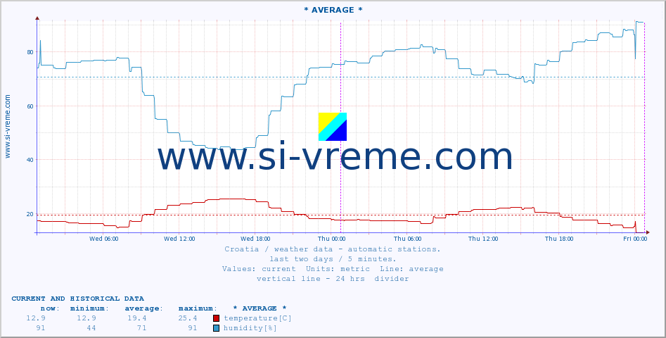  :: PalagruÅ¾a :: temperature | humidity | wind speed | air pressure :: last two days / 5 minutes.