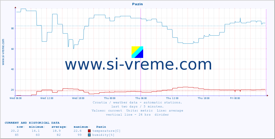  :: Pazin :: temperature | humidity | wind speed | air pressure :: last two days / 5 minutes.