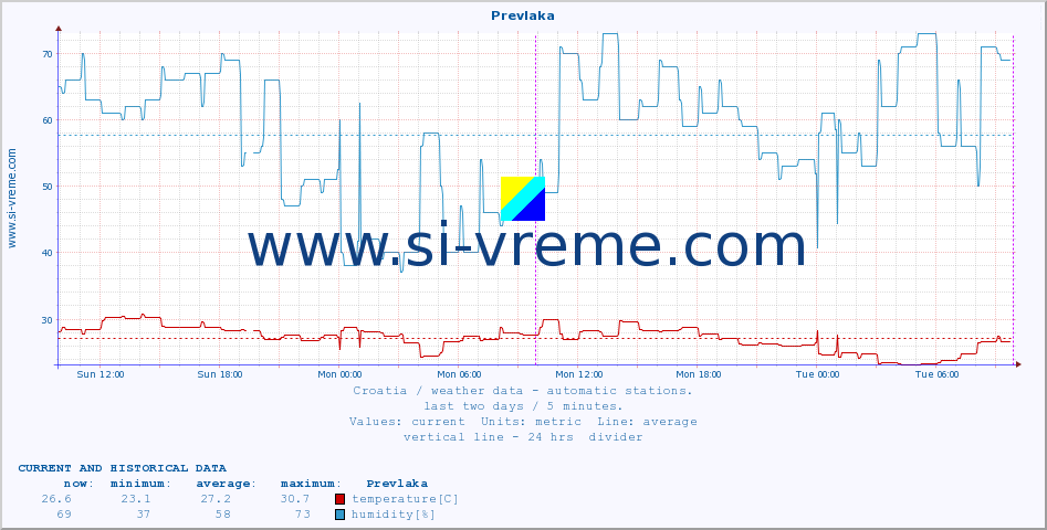  :: Prevlaka :: temperature | humidity | wind speed | air pressure :: last two days / 5 minutes.