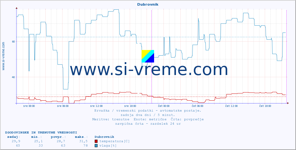 POVPREČJE :: Dubrovnik :: temperatura | vlaga | hitrost vetra | tlak :: zadnja dva dni / 5 minut.