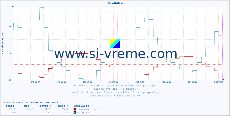 POVPREČJE :: GradiÅ¡te :: temperatura | vlaga | hitrost vetra | tlak :: zadnja dva dni / 5 minut.