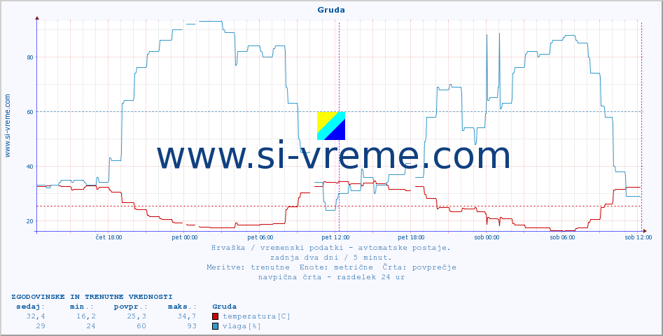 POVPREČJE :: Gruda :: temperatura | vlaga | hitrost vetra | tlak :: zadnja dva dni / 5 minut.