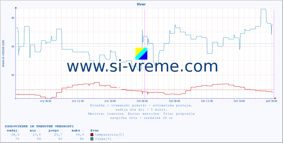 POVPREČJE :: Hvar :: temperatura | vlaga | hitrost vetra | tlak :: zadnja dva dni / 5 minut.
