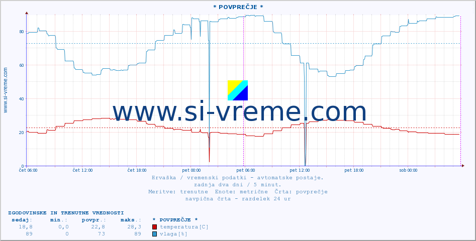 POVPREČJE :: Ilok :: temperatura | vlaga | hitrost vetra | tlak :: zadnja dva dni / 5 minut.