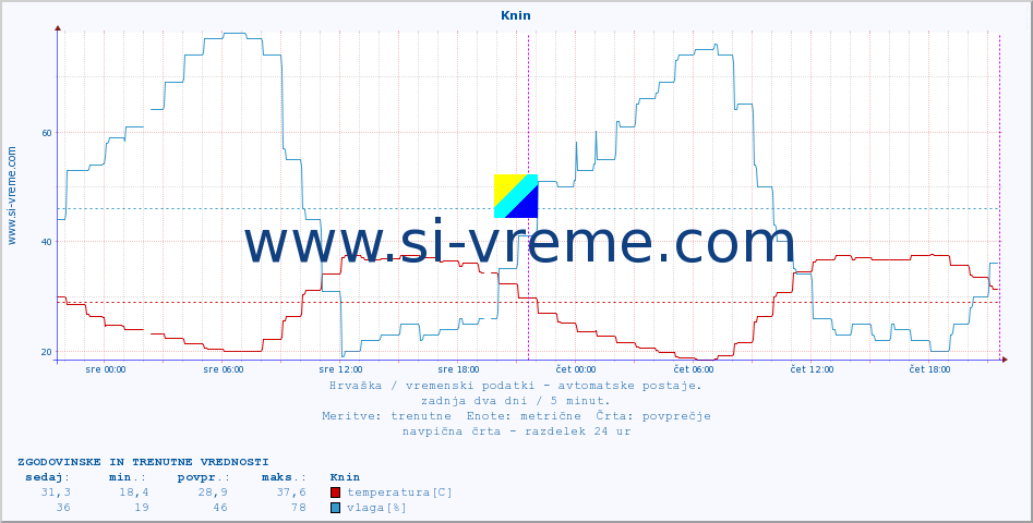 POVPREČJE :: Knin :: temperatura | vlaga | hitrost vetra | tlak :: zadnja dva dni / 5 minut.