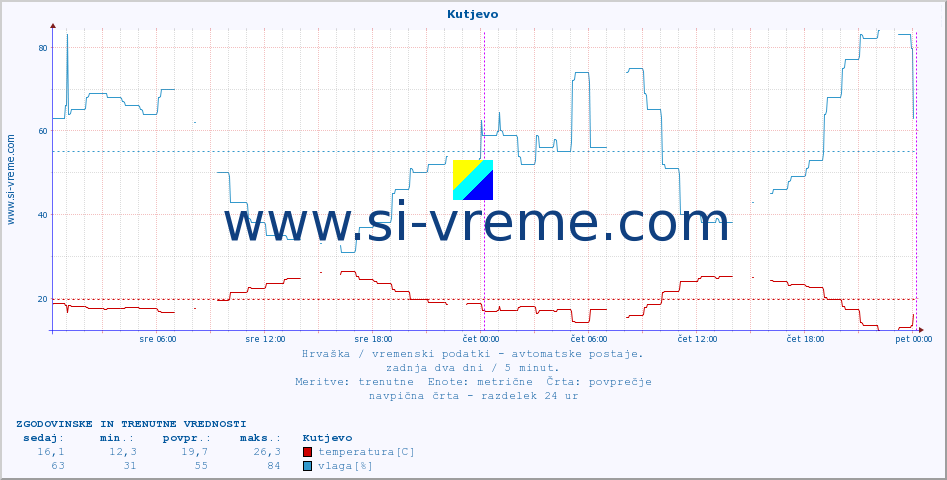 POVPREČJE :: Kutjevo :: temperatura | vlaga | hitrost vetra | tlak :: zadnja dva dni / 5 minut.