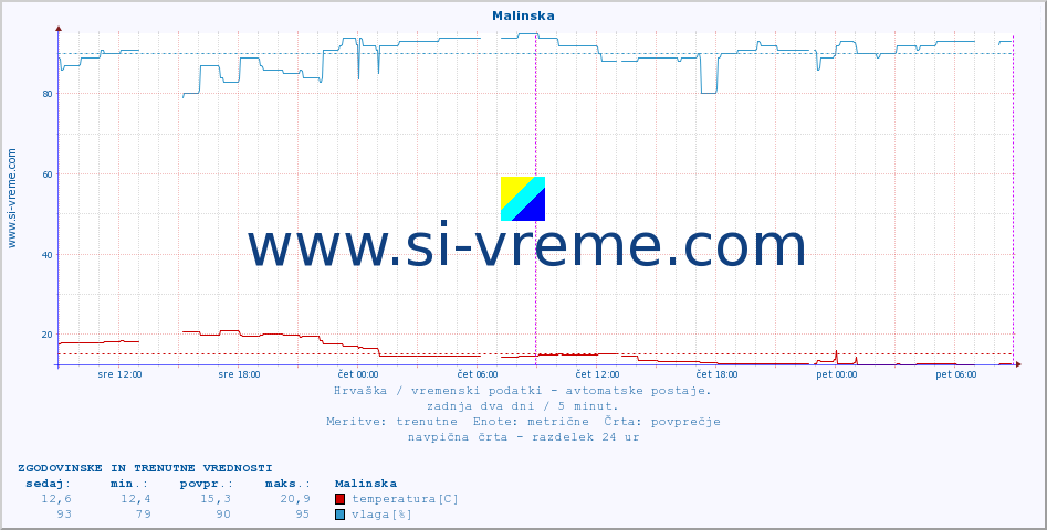 POVPREČJE :: Malinska :: temperatura | vlaga | hitrost vetra | tlak :: zadnja dva dni / 5 minut.