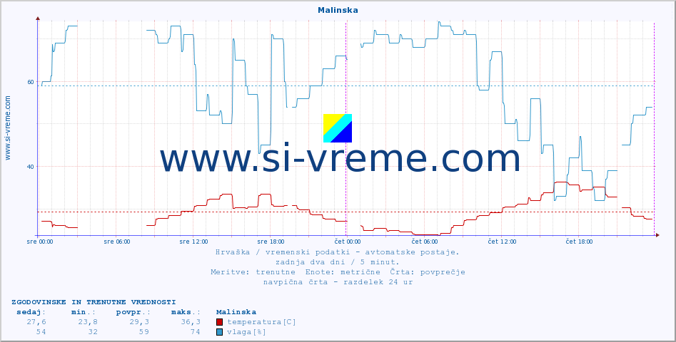 POVPREČJE :: Malinska :: temperatura | vlaga | hitrost vetra | tlak :: zadnja dva dni / 5 minut.