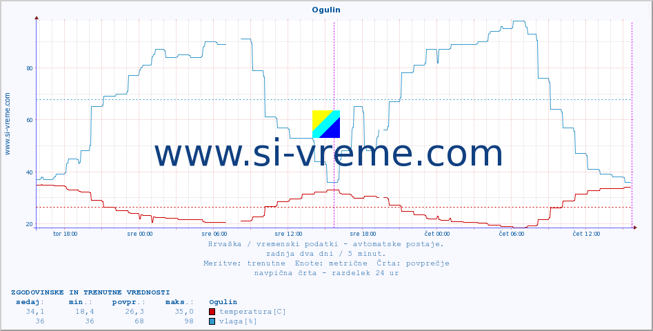 POVPREČJE :: Ogulin :: temperatura | vlaga | hitrost vetra | tlak :: zadnja dva dni / 5 minut.