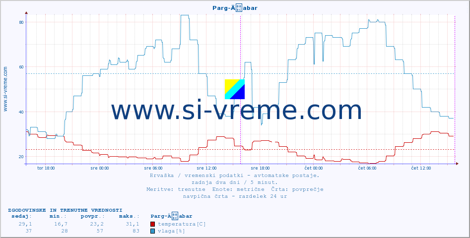POVPREČJE :: Parg-Äabar :: temperatura | vlaga | hitrost vetra | tlak :: zadnja dva dni / 5 minut.