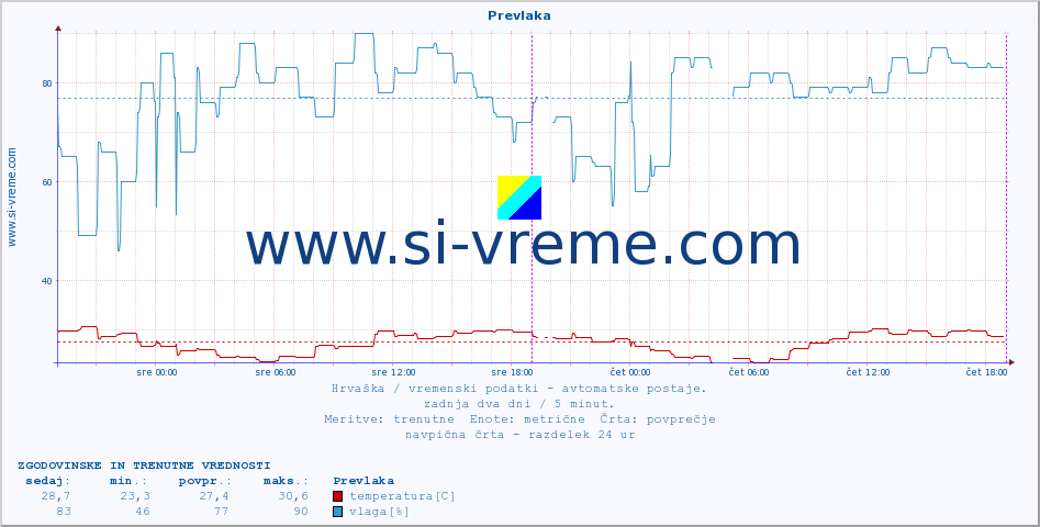 POVPREČJE :: Prevlaka :: temperatura | vlaga | hitrost vetra | tlak :: zadnja dva dni / 5 minut.