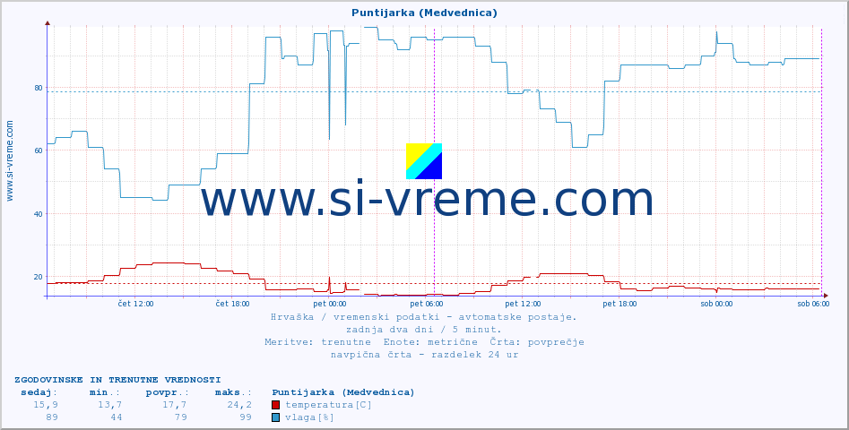 POVPREČJE :: Puntijarka (Medvednica) :: temperatura | vlaga | hitrost vetra | tlak :: zadnja dva dni / 5 minut.