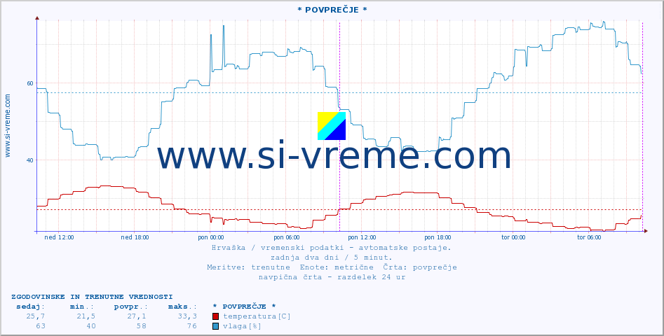 POVPREČJE :: RaÄinovci :: temperatura | vlaga | hitrost vetra | tlak :: zadnja dva dni / 5 minut.