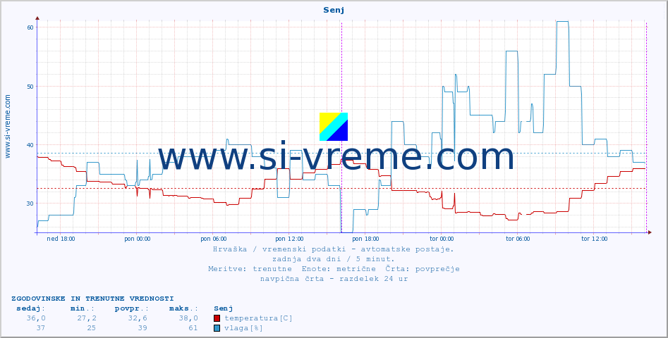 POVPREČJE :: Senj :: temperatura | vlaga | hitrost vetra | tlak :: zadnja dva dni / 5 minut.