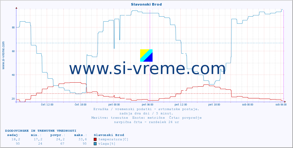 POVPREČJE :: Slavonski Brod :: temperatura | vlaga | hitrost vetra | tlak :: zadnja dva dni / 5 minut.
