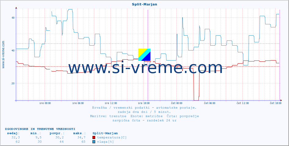 POVPREČJE :: Split-Marjan :: temperatura | vlaga | hitrost vetra | tlak :: zadnja dva dni / 5 minut.
