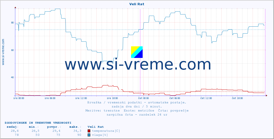 POVPREČJE :: Veli Rat :: temperatura | vlaga | hitrost vetra | tlak :: zadnja dva dni / 5 minut.