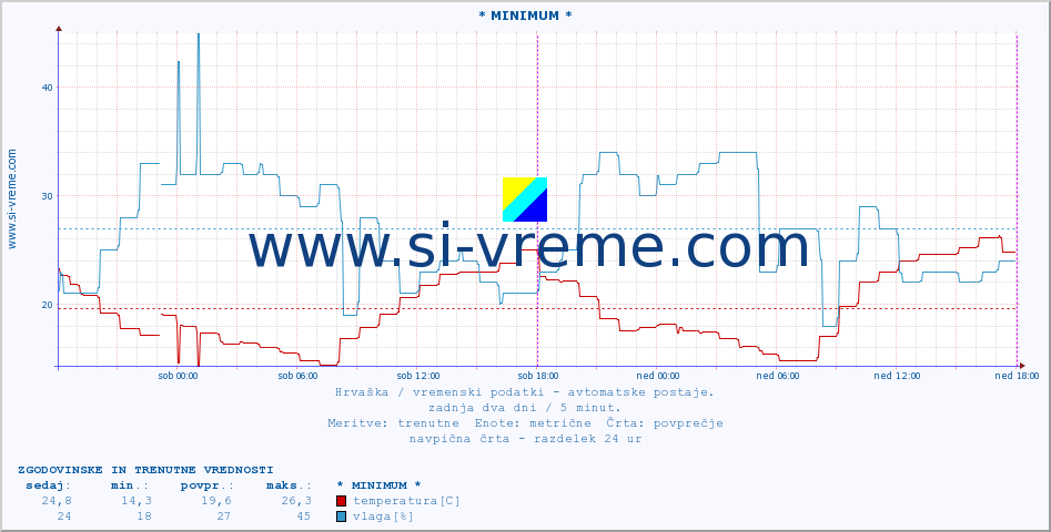 POVPREČJE :: * MINIMUM * :: temperatura | vlaga | hitrost vetra | tlak :: zadnja dva dni / 5 minut.