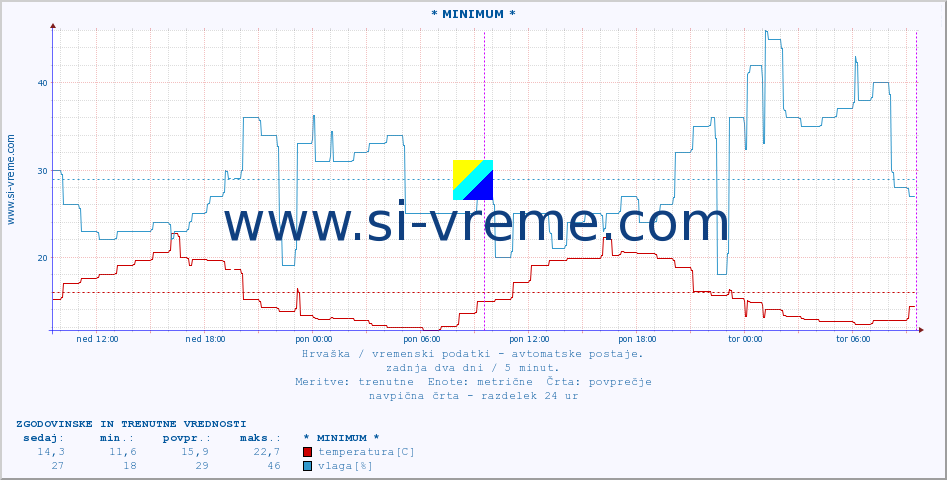 POVPREČJE :: * MINIMUM * :: temperatura | vlaga | hitrost vetra | tlak :: zadnja dva dni / 5 minut.