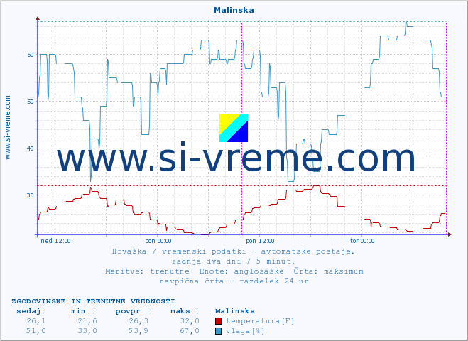 POVPREČJE :: Malinska :: temperatura | vlaga | hitrost vetra | tlak :: zadnja dva dni / 5 minut.