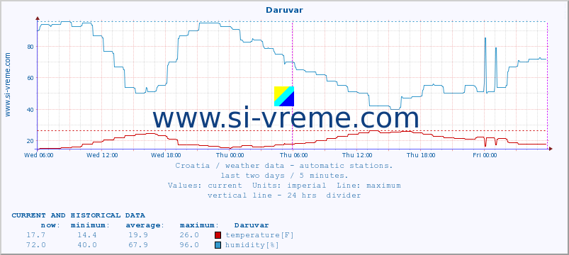  :: Daruvar :: temperature | humidity | wind speed | air pressure :: last two days / 5 minutes.