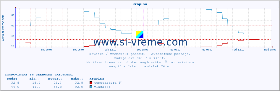 POVPREČJE :: Krapina :: temperatura | vlaga | hitrost vetra | tlak :: zadnja dva dni / 5 minut.