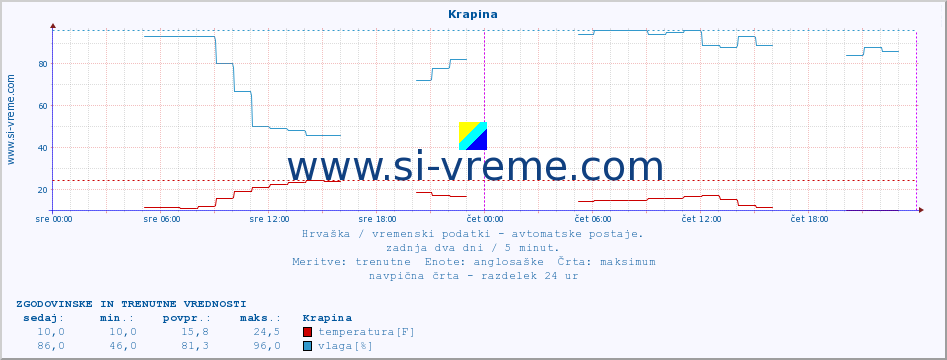 POVPREČJE :: Krapina :: temperatura | vlaga | hitrost vetra | tlak :: zadnja dva dni / 5 minut.