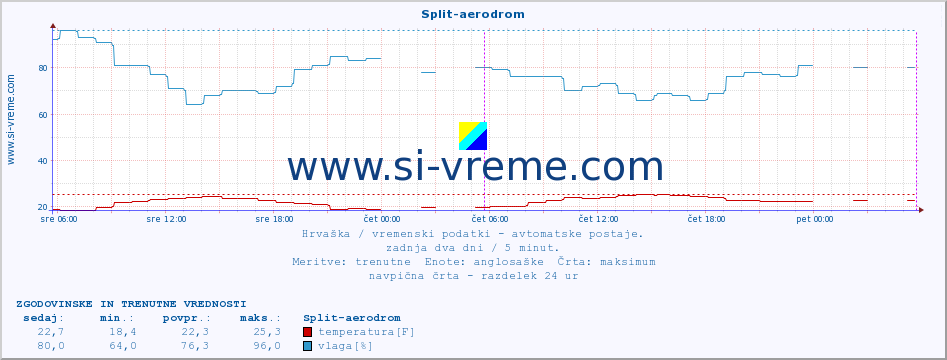 POVPREČJE :: Split-aerodrom :: temperatura | vlaga | hitrost vetra | tlak :: zadnja dva dni / 5 minut.