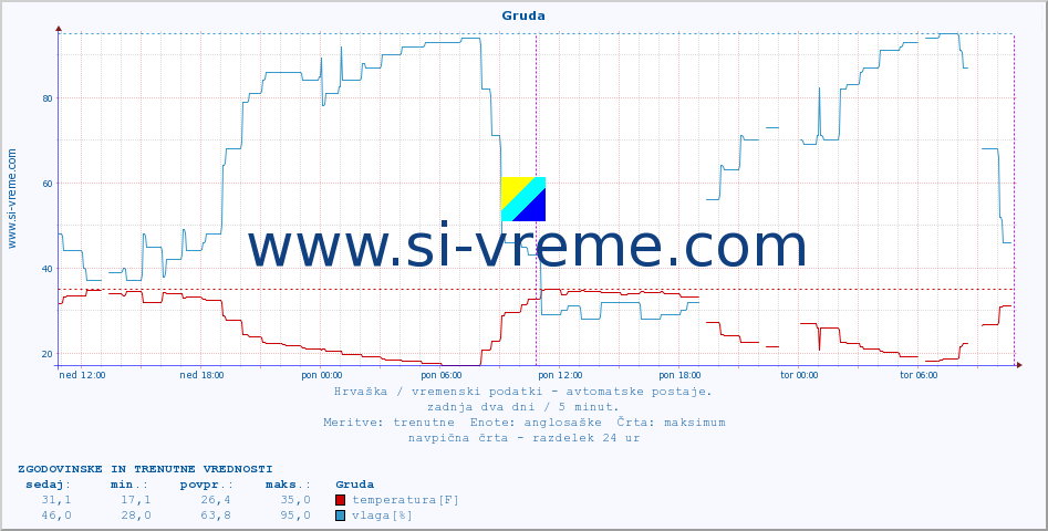 POVPREČJE :: Gruda :: temperatura | vlaga | hitrost vetra | tlak :: zadnja dva dni / 5 minut.