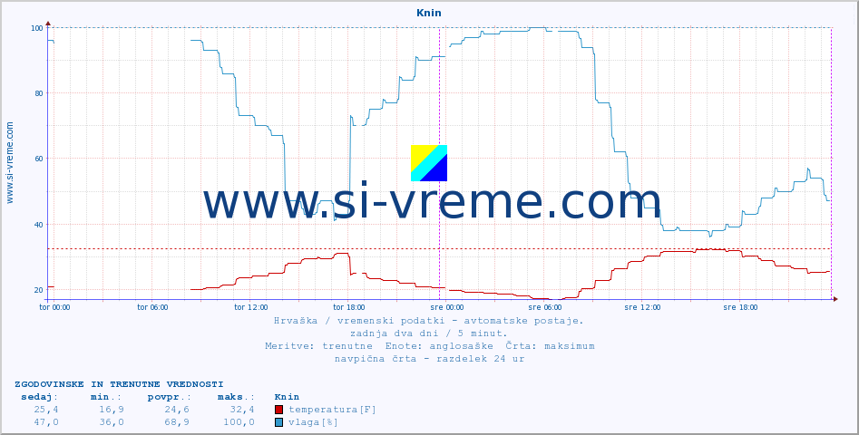 POVPREČJE :: Knin :: temperatura | vlaga | hitrost vetra | tlak :: zadnja dva dni / 5 minut.