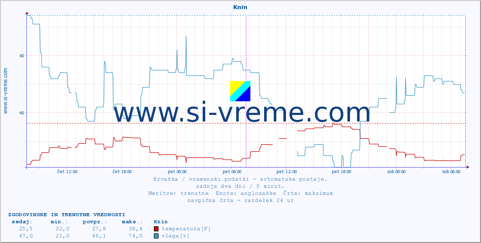 POVPREČJE :: Knin :: temperatura | vlaga | hitrost vetra | tlak :: zadnja dva dni / 5 minut.