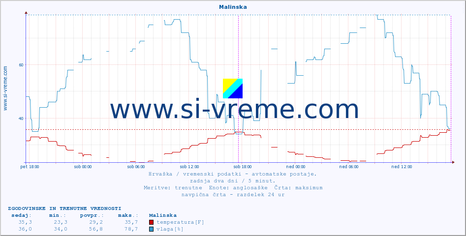 POVPREČJE :: Malinska :: temperatura | vlaga | hitrost vetra | tlak :: zadnja dva dni / 5 minut.