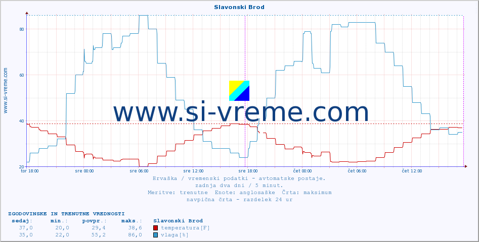 POVPREČJE :: Slavonski Brod :: temperatura | vlaga | hitrost vetra | tlak :: zadnja dva dni / 5 minut.