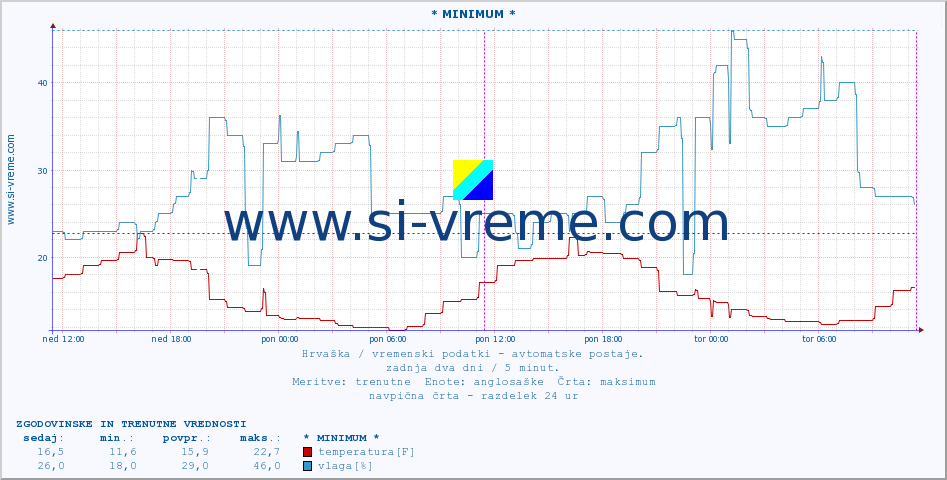 POVPREČJE :: * MINIMUM * :: temperatura | vlaga | hitrost vetra | tlak :: zadnja dva dni / 5 minut.