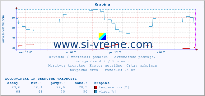 POVPREČJE :: Krapina :: temperatura | vlaga | hitrost vetra | tlak :: zadnja dva dni / 5 minut.