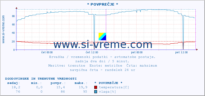 POVPREČJE :: * POVPREČJE * :: temperatura | vlaga | hitrost vetra | tlak :: zadnja dva dni / 5 minut.