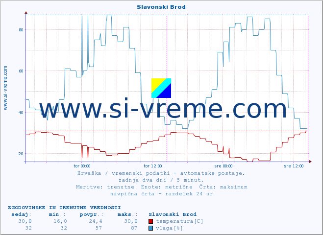 POVPREČJE :: Slavonski Brod :: temperatura | vlaga | hitrost vetra | tlak :: zadnja dva dni / 5 minut.